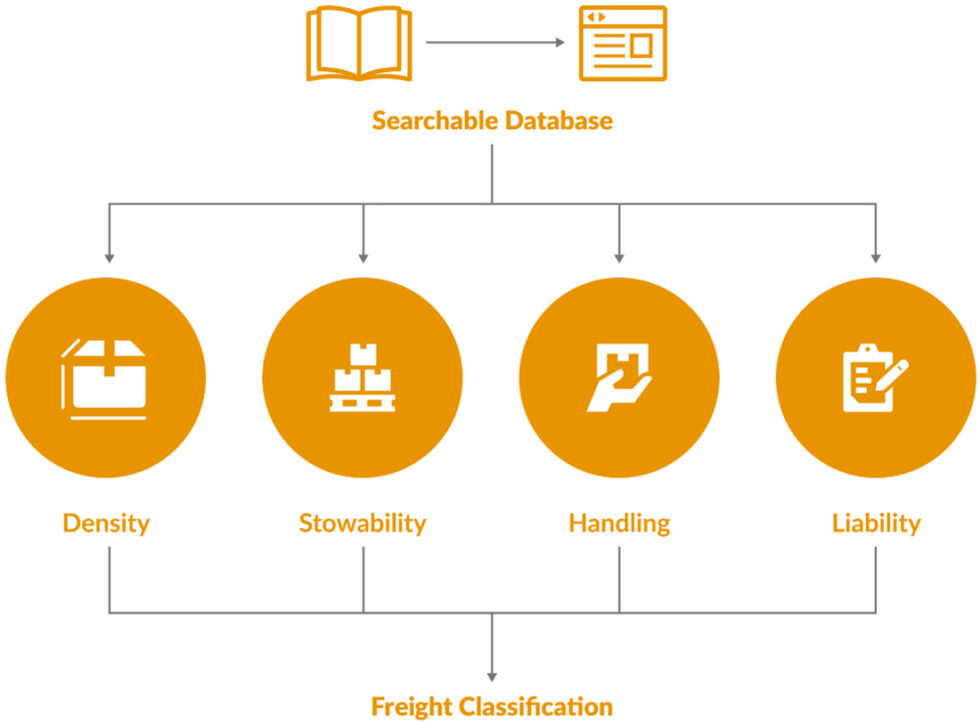 What Is Freight Class And How Is It Measured? - Greenline Logistics